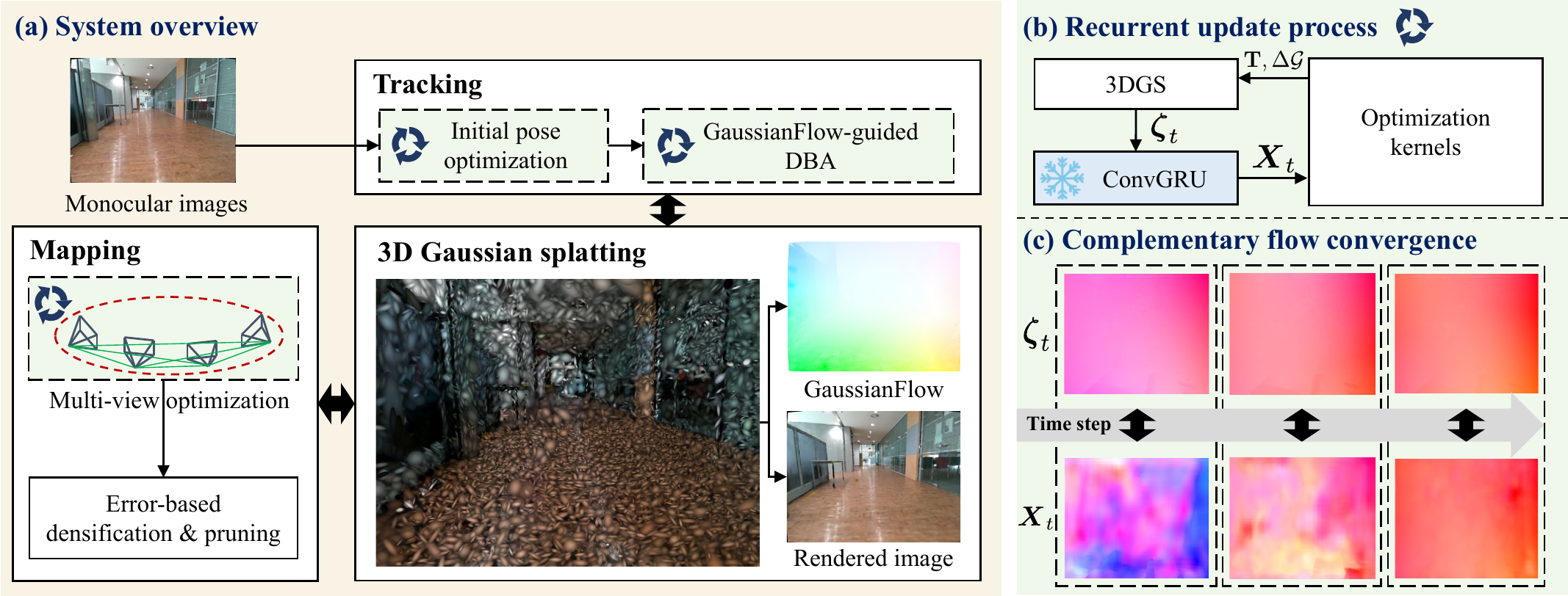 GaussianFlow SLAM overall framework